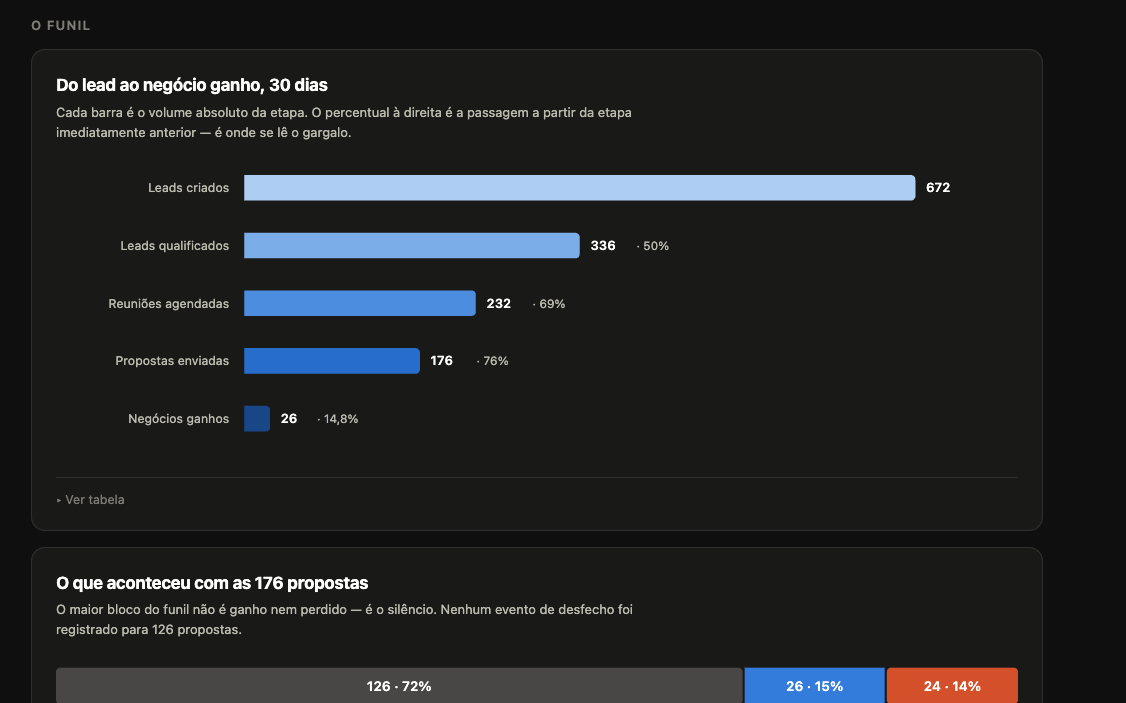 Conversa no Claude Desktop: a pergunta pede um panorama do CRM Vendas nos últimos 30 dias e a resposta traz o funil completo, receita, ticket médio e os pontos que chamam atenção