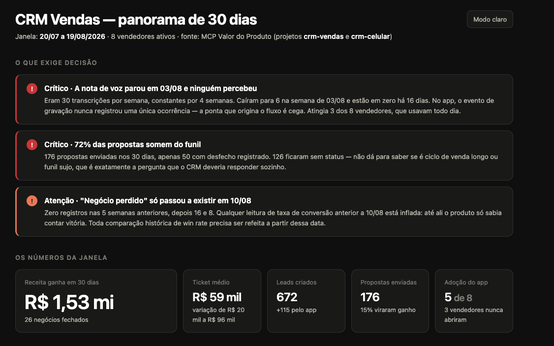 Relatório gerado pelo Claude com o panorama de 30 dias do CRM Vendas: três alertas do que exige decisão e os números da janela em cartões