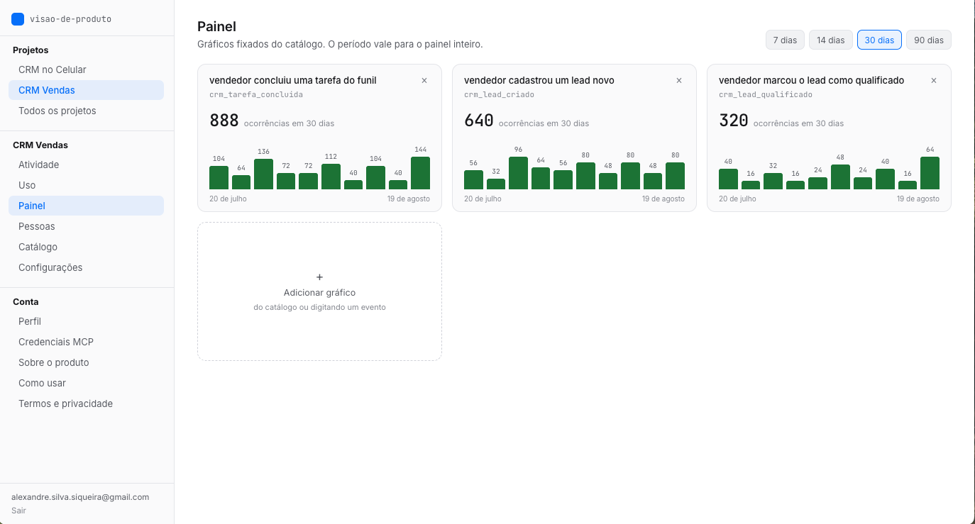 Painel do projeto CRM Vendas com três gráficos de barras fixados: tarefas concluídas, leads criados e leads qualificados nos últimos 30 dias