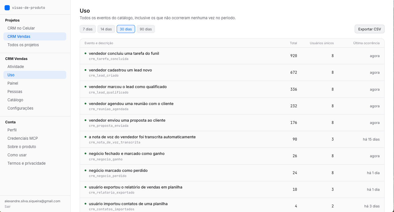 Tela de Uso listando todos os eventos do catálogo com total, usuários únicos e última ocorrência, inclusive eventos com zero ocorrências no período